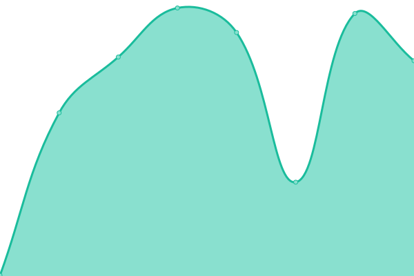 Response time graph