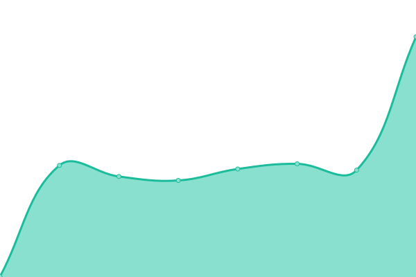 Response time graph