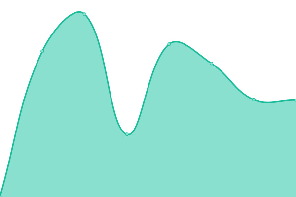 Response time graph