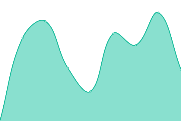 Response time graph