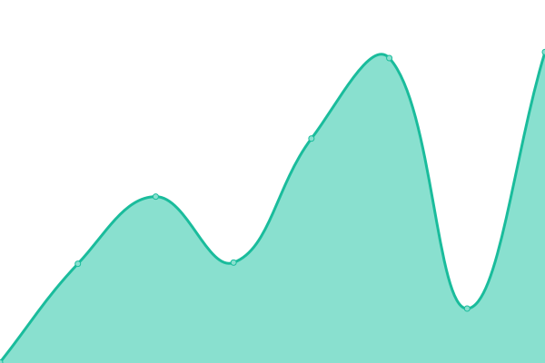 Response time graph