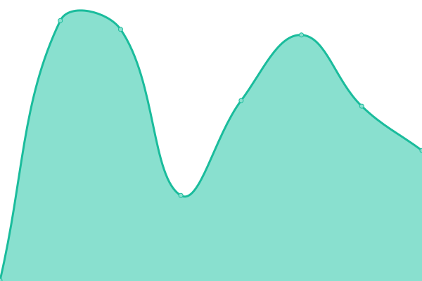 Response time graph