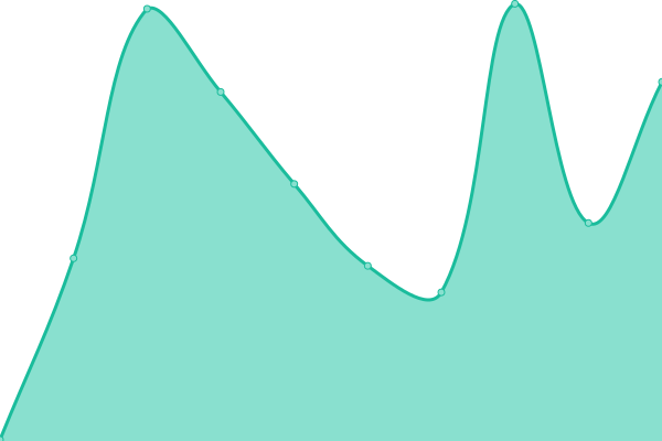 Response time graph