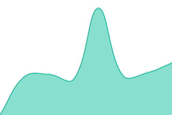 Response time graph