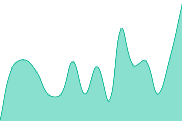 Response time graph