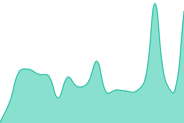 Response time graph