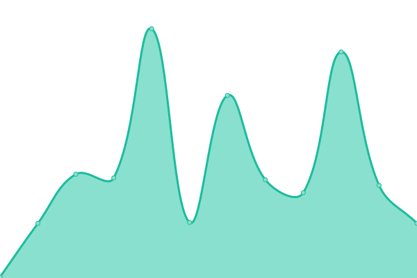 Response time graph
