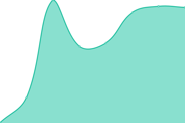 Response time graph