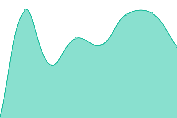 Response time graph