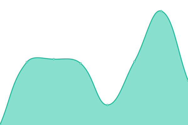 Response time graph