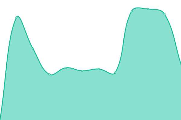 Response time graph