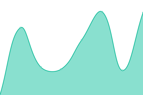 Response time graph
