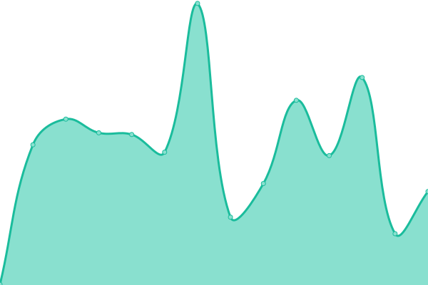 Response time graph