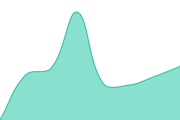 Response time graph