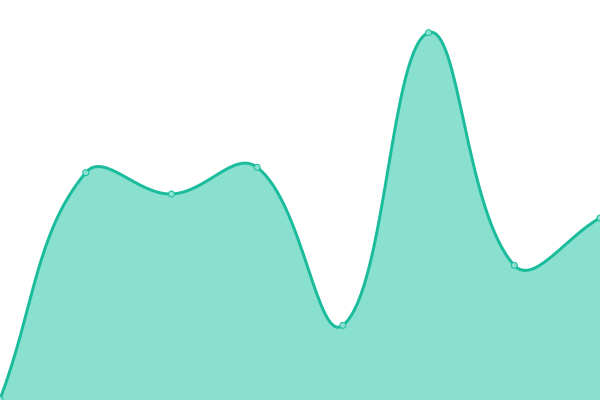 Response time graph