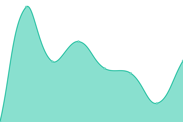 Response time graph