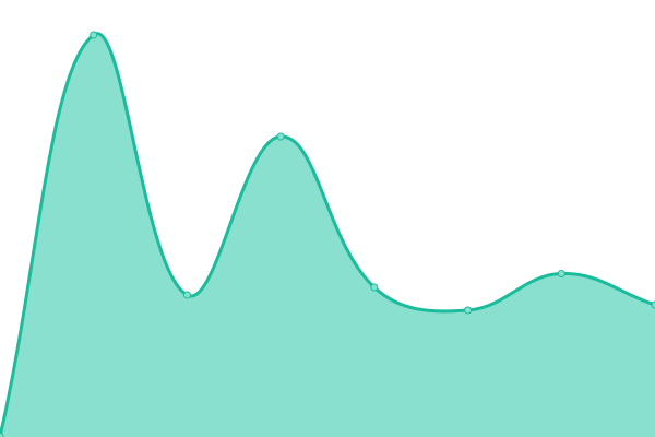 Response time graph