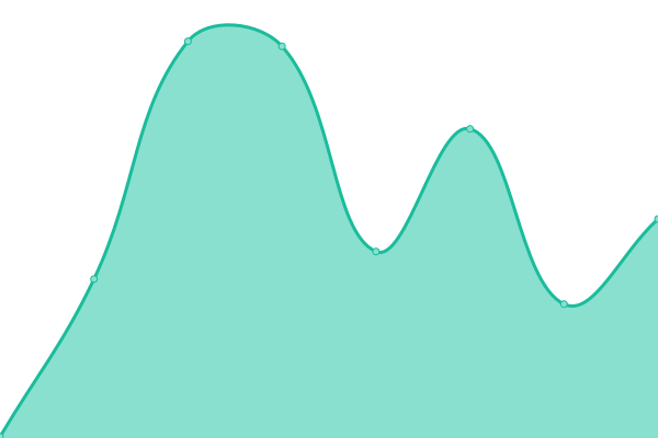 Response time graph