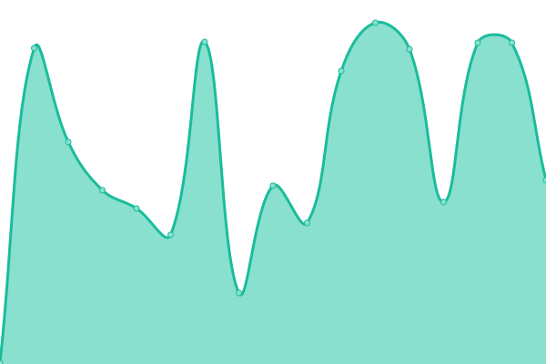 Response time graph