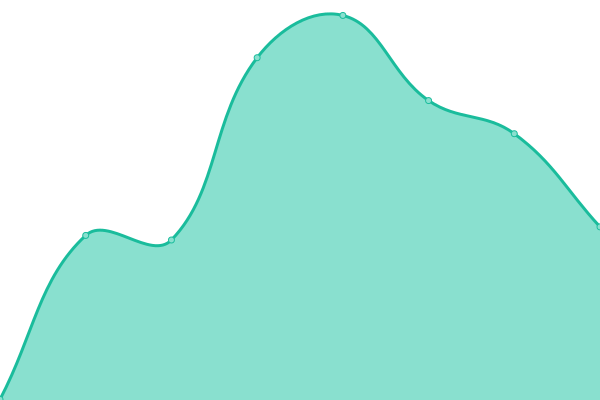 Response time graph