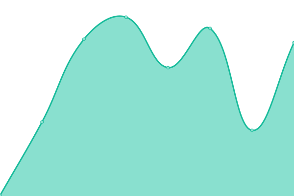 Response time graph
