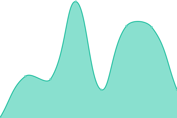 Response time graph