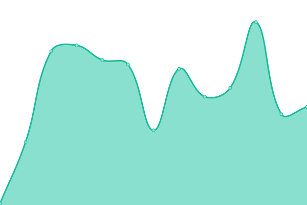 Response time graph