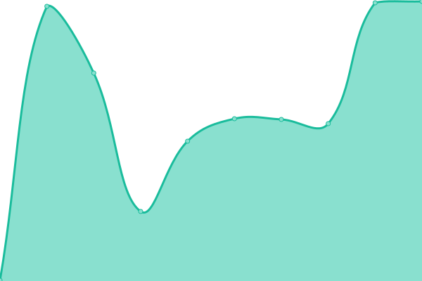 Response time graph