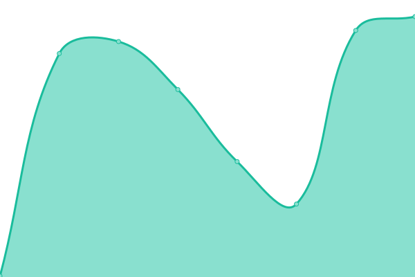 Response time graph