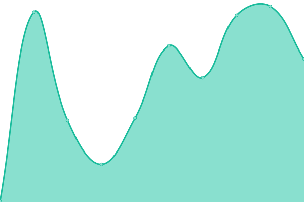 Response time graph