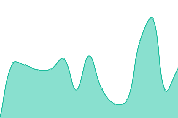 Response time graph