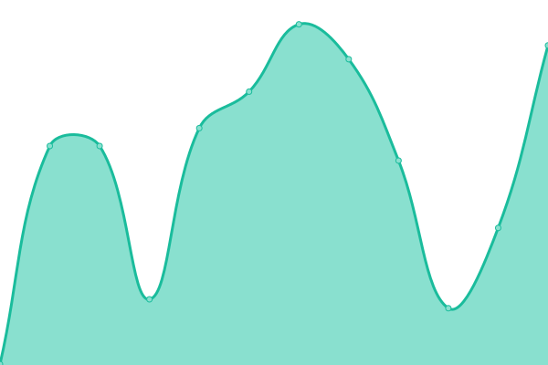 Response time graph