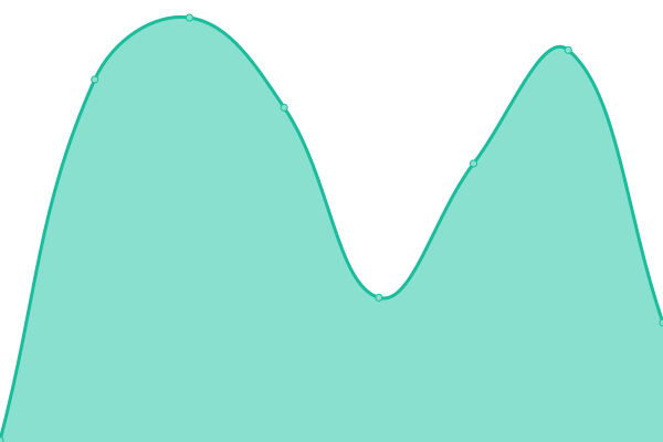 Response time graph
