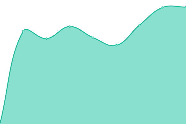 Response time graph