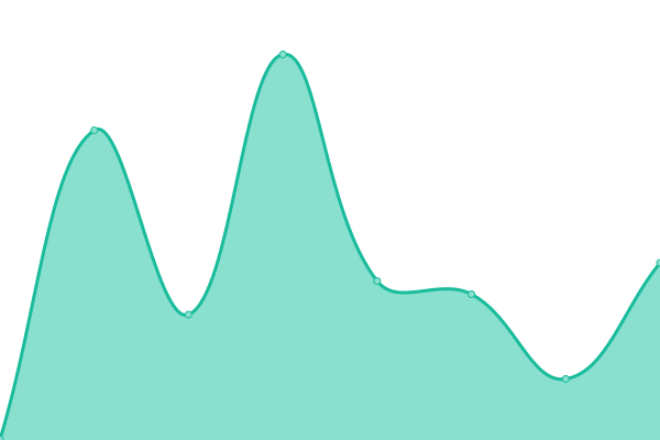 Response time graph