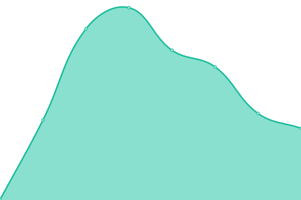 Response time graph