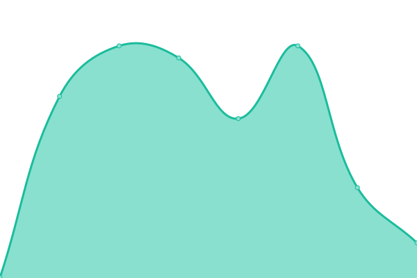 Response time graph