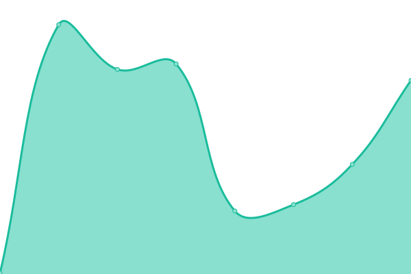 Response time graph