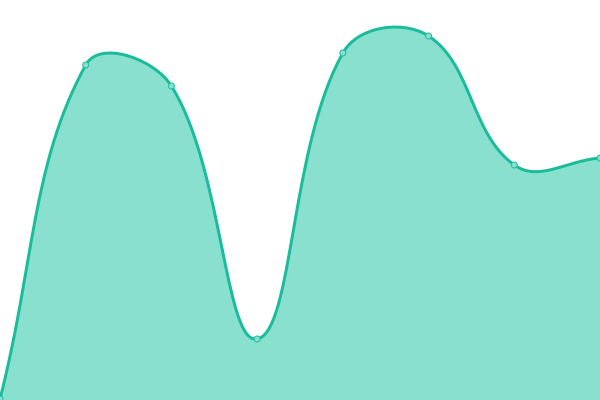 Response time graph