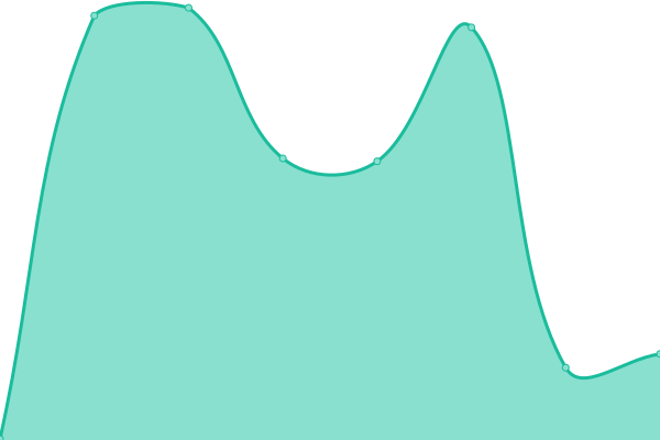 Response time graph