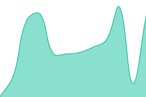 Response time graph