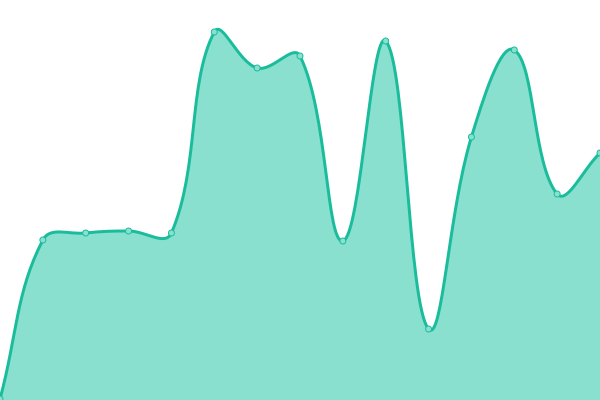 Response time graph