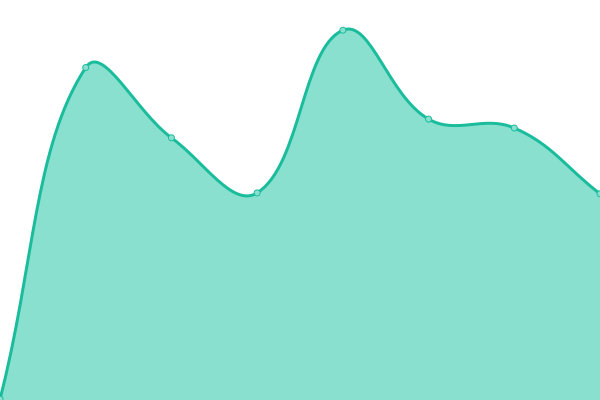 Response time graph