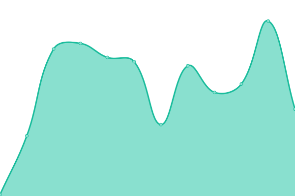 Response time graph