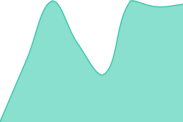 Response time graph
