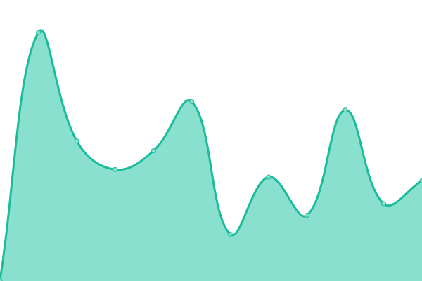 Response time graph