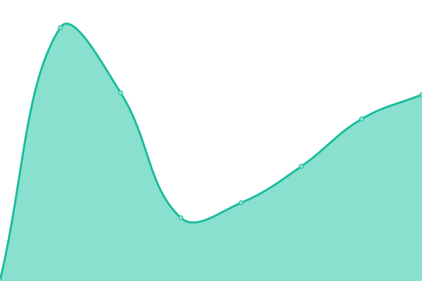 Response time graph
