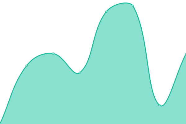 Response time graph