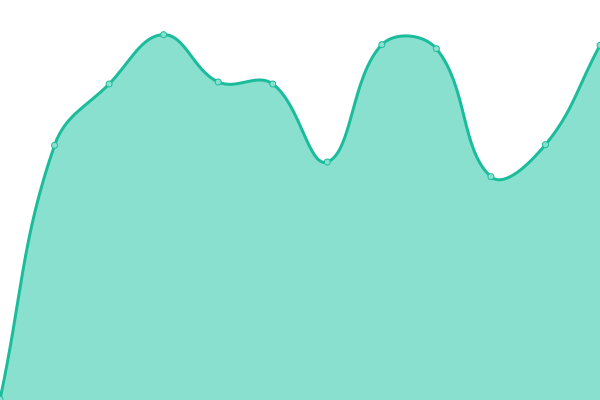Response time graph