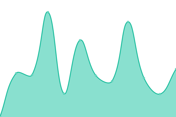 Response time graph